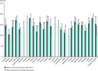 Mean and standard deviation of accessibility within and outside mountains per country