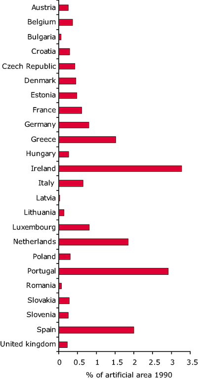 https://www.eea.europa.eu/data-and-maps/figures/mean-annual-artificial-surface-land-take-by-country-1990-2000/figure-03-03-mean-annual-artificial-land-take.eps/image_large