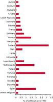 Mean annual artificial surface land-take by country, 1990-2000
