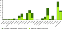 Mean annual total new forest creation, afforestation as % of total EEA-23