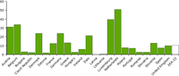 Mean annual urban and infrastructures land take as % of total land cover change 1990-2000