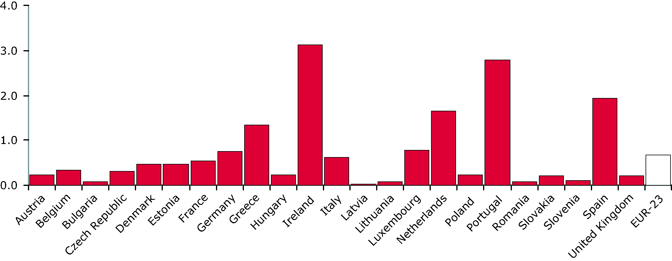 Mean annual urban land take 1990-2000 as a percentage of 1990 artificial land