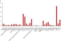 Mean annual urban land take as a percentage of total urban land take 2000-2006