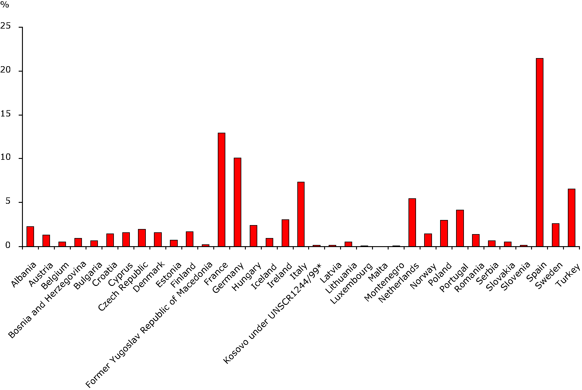 Mean annual urban land take as a percentage of total urban land take 2000-2006