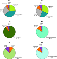 Measurement methods used for PM10, PM2.5, O3, NO2, SO2 and CO