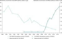 Measurements in urine samples from 20- to 29-year-old student volunteers of the German Environmental Specimen Bank