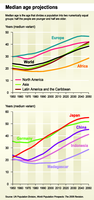 Median age projections