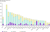 Member State net (Extra-EU27) imports of natural gas, crude oil, hard coal as a % of total Gross Inland Energy Consumption, 2006
