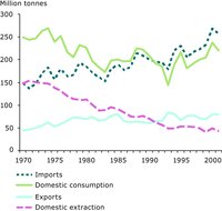 Metal ores: domestic extraction, imports, exports, and domestic consumption, EU-15 1970-2001