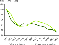 Methane and nitrous oxide emissions from agriculture 1990-2002 (EU-15 Member States) indexed relative to 1990 emission levels