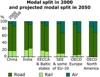 Modal split in 2000 and projected modal split in 2050