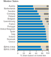 Modal split in inland freight transport in EU, 1999