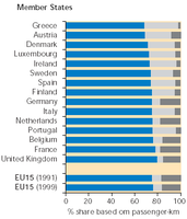 Modal split in inland passenger transport in EU, 1999