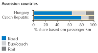 Modal split in inland passenger transport in two ACs, 1999