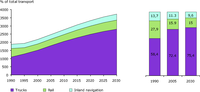 Modal split of freight transport in EU 27, 1990-2030