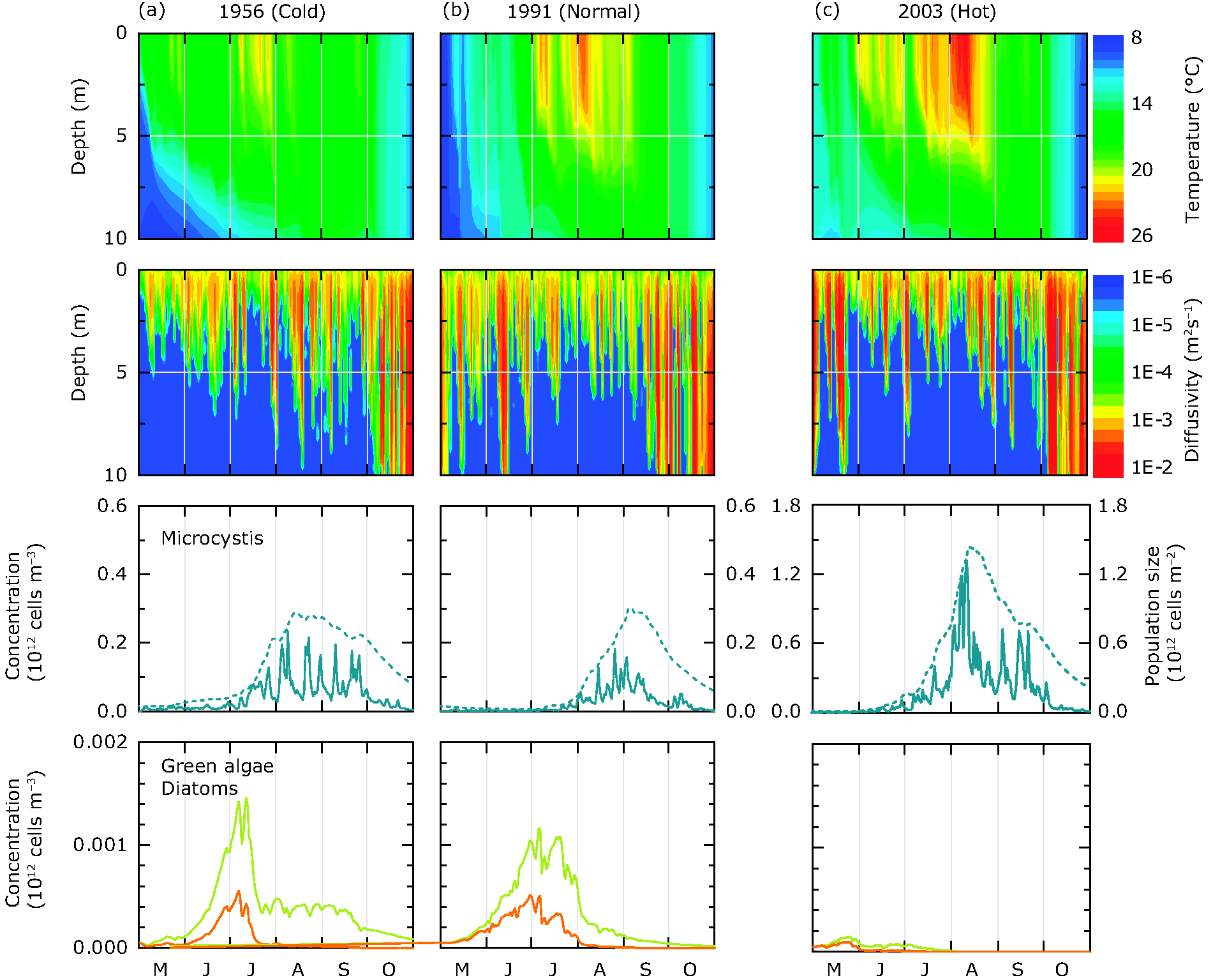 Model simulation of hydrodynamics and phytoplankton dynamics during three contrasting summers in Lake Nieuwe Meer (the Netherlands)
