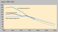 Modelled specific emission of NOx per transport unit