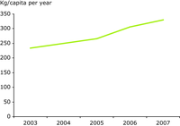 Municipal waste generation per capita in the Western Balkans from 2003–2007