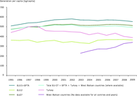 Municipal waste generation per capita in Europe