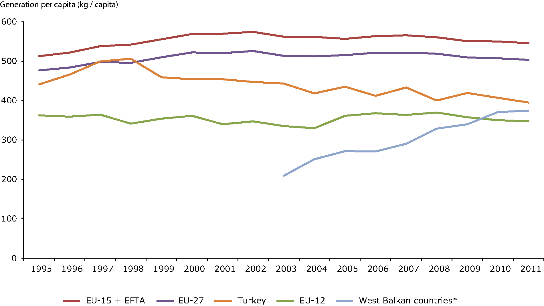 Municipal waste generation per capita in Europe