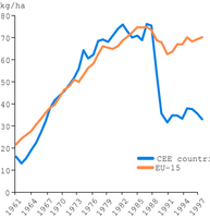N-fertiliser consumption in selected central and eastern European countries and