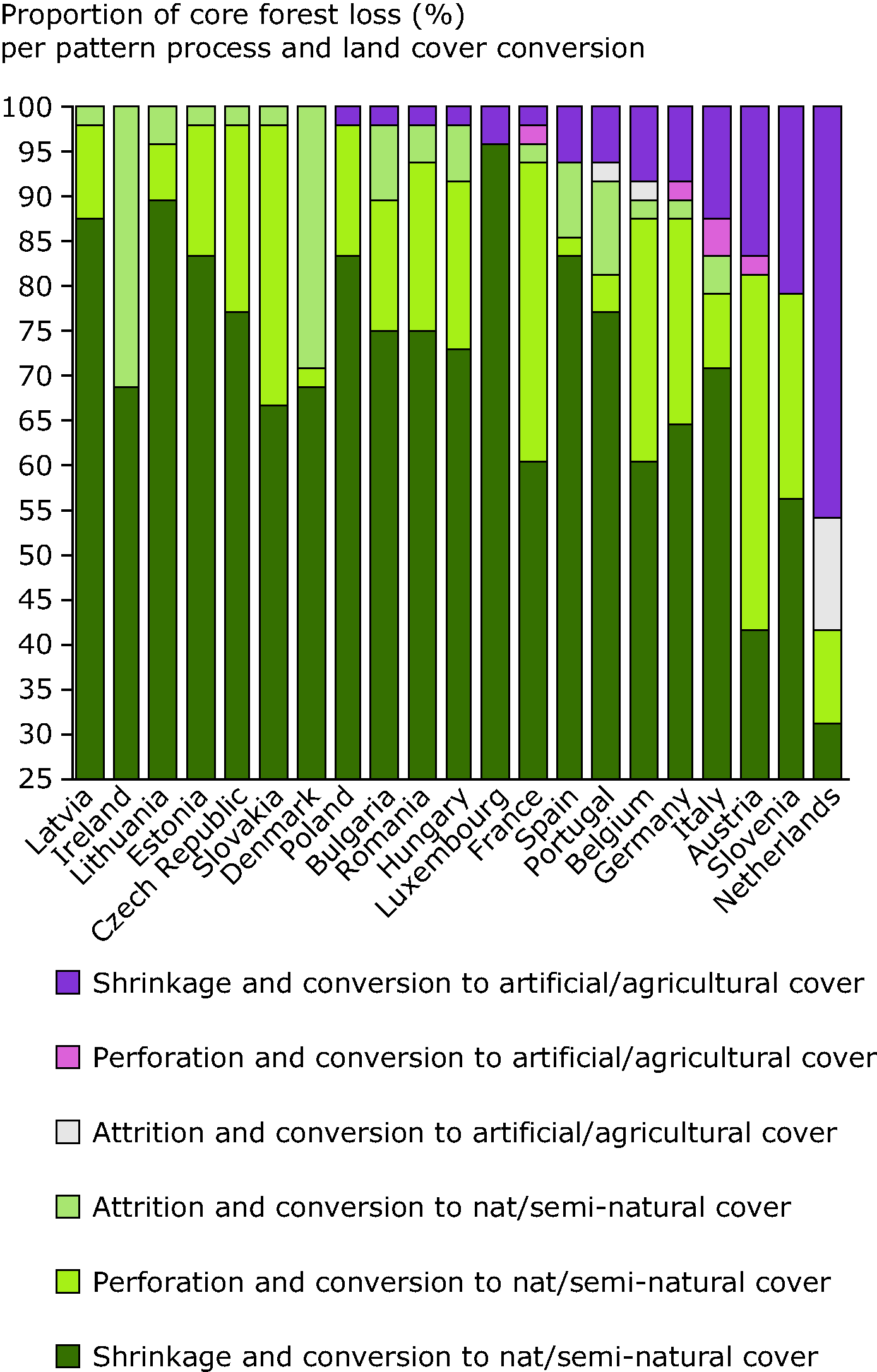 National patterns of core forest loss (%) by type of forest conversion and forest fragmentation process