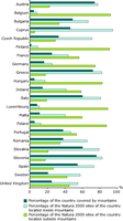 National percentage of area covered by Natura 2000 sites inside and outside mountains by country, and of area covered by mountains