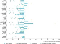 National progress towards greenhouse gas emission targets under the ESR