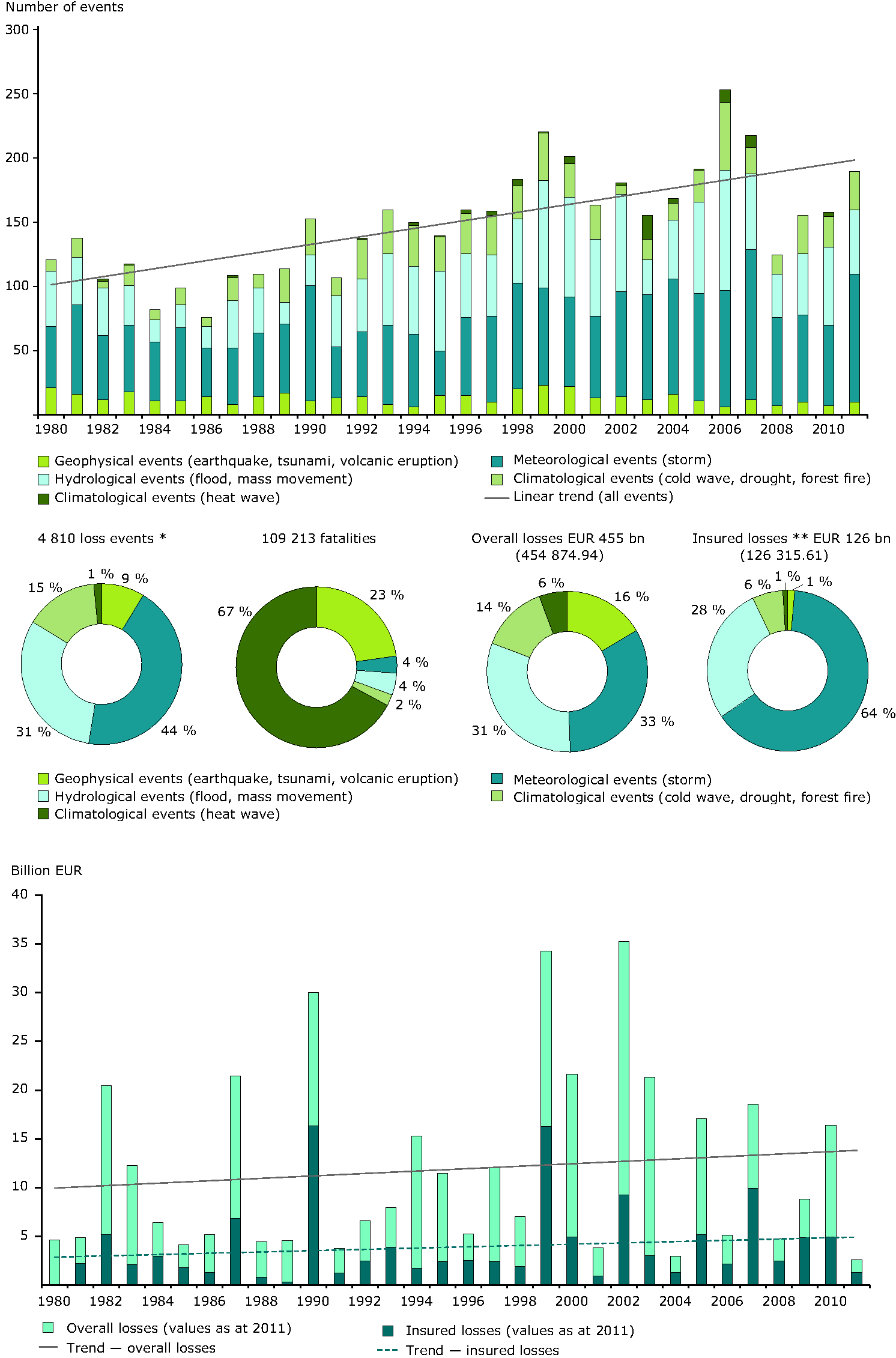 Natural disasters in EEA member countries