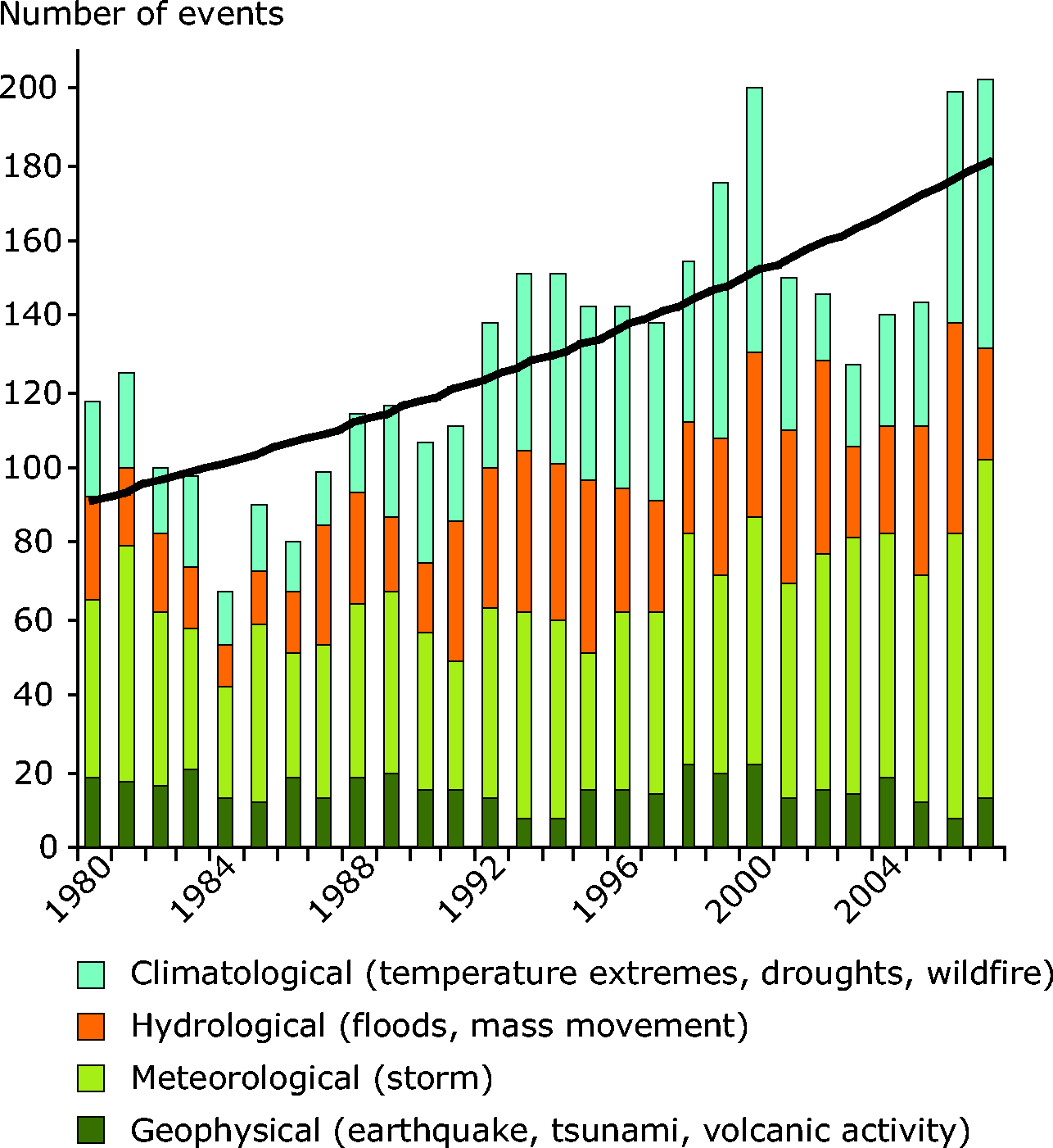 figure 7.1 climate change 2008 - natural disasters.eps.400dpi.png