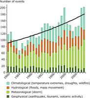 Natural disasters in Europe 1980-2007