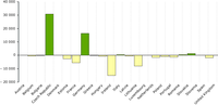 Net conversion between pasture (+) and arable land/permanent crops (-) ha/year, 1990-2000, EEA-23