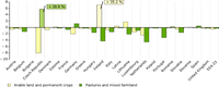 Net formation of agriculture land 1990-2000, as % of initial year