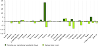 Net formation of forest territory and natural land 1990-2000 as % of initial year