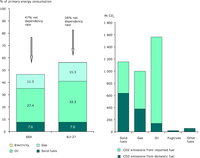 Net imports of all fossil fuels and CO2 emissions in EU-27 by fuel and origin of the fuel, 2008