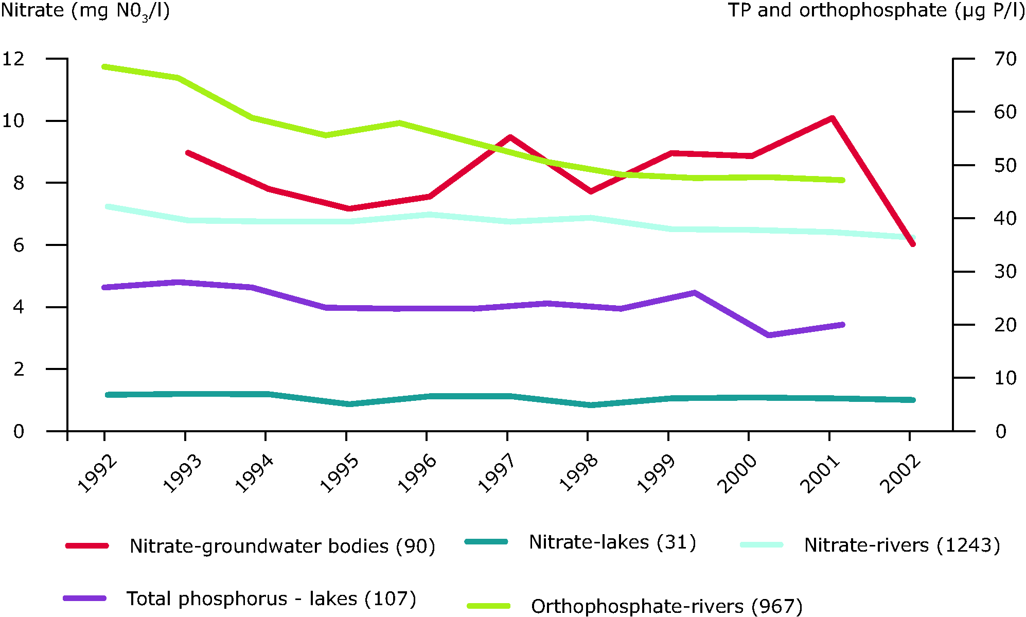 Nitrate and phosphorus concentrations in European freshwater bodies between 1992/1993 and 2002