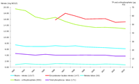 Nitrate and phosphorus concentrations in European freshwater bodies between 1992/1993 and 2003