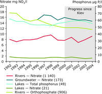 Nitrate and phosphorus concentrations in selected WCE freshwater bodies