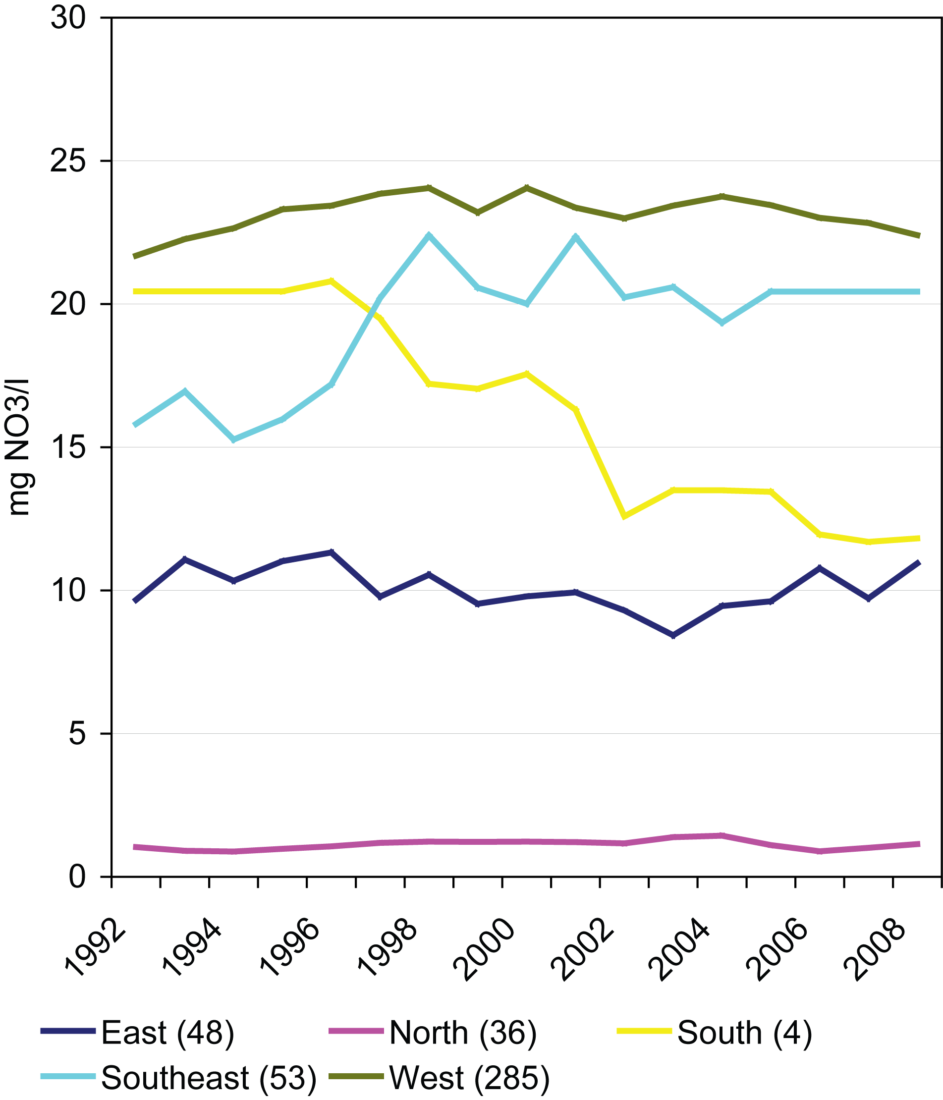 Nitrate concentrations in groundwater between 1992 and 2008 in different geographical regions of Europe. 