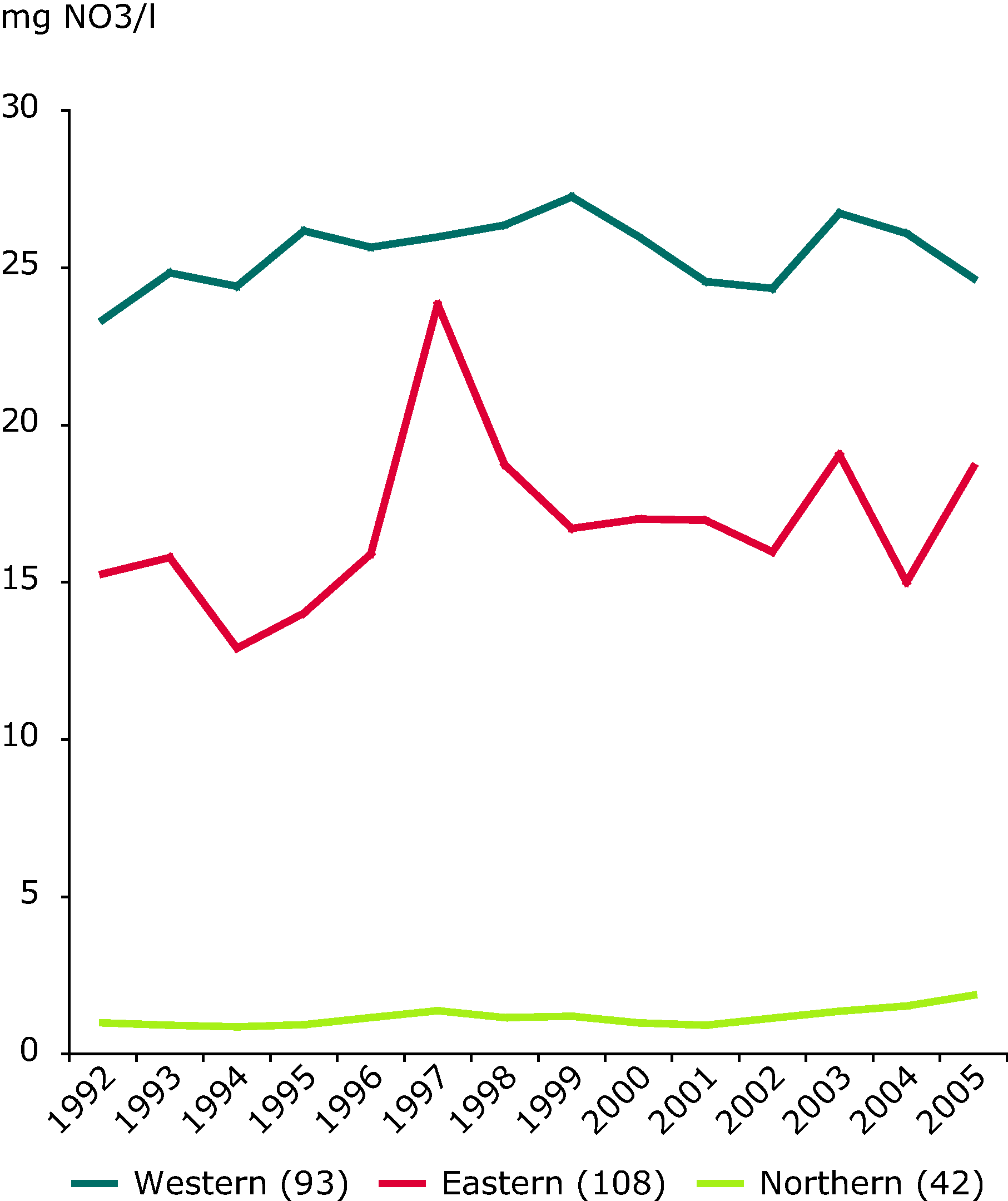 Nitrate concentrations in groundwater between 1992 and 2005 in different regions of Europe.