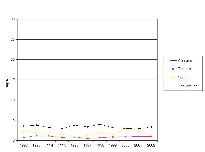 Nitrate concentrations in lakes between 1992 and 2002 in different regions of Europe