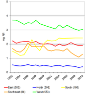 Nitrate concentrations in rivers between 1992 and 2010 in different geographical regions of Europe.