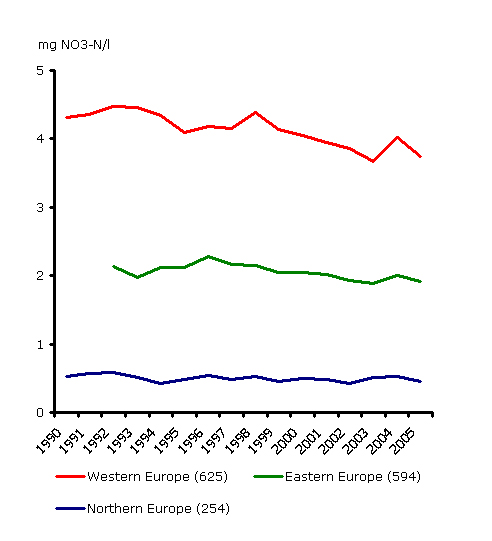 Nitrate concentrations in rivers between 1990 and 2005 in different regions of Europe.