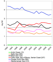 Nitrate concentrations in rivers between 1992 and 2010 in different sea regions of Europe. 