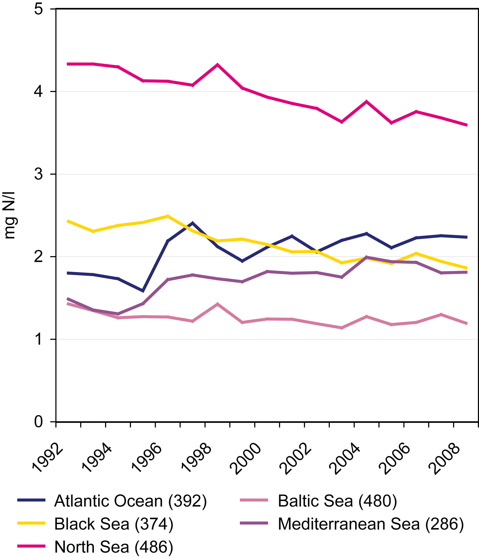 Nitrate concentrations in rivers between 1992 and 2008 in different sea regions of Europe. 