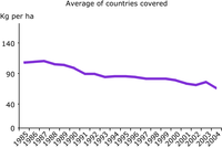 Nitrogen balance per hectare of agricultural land in OECD countries