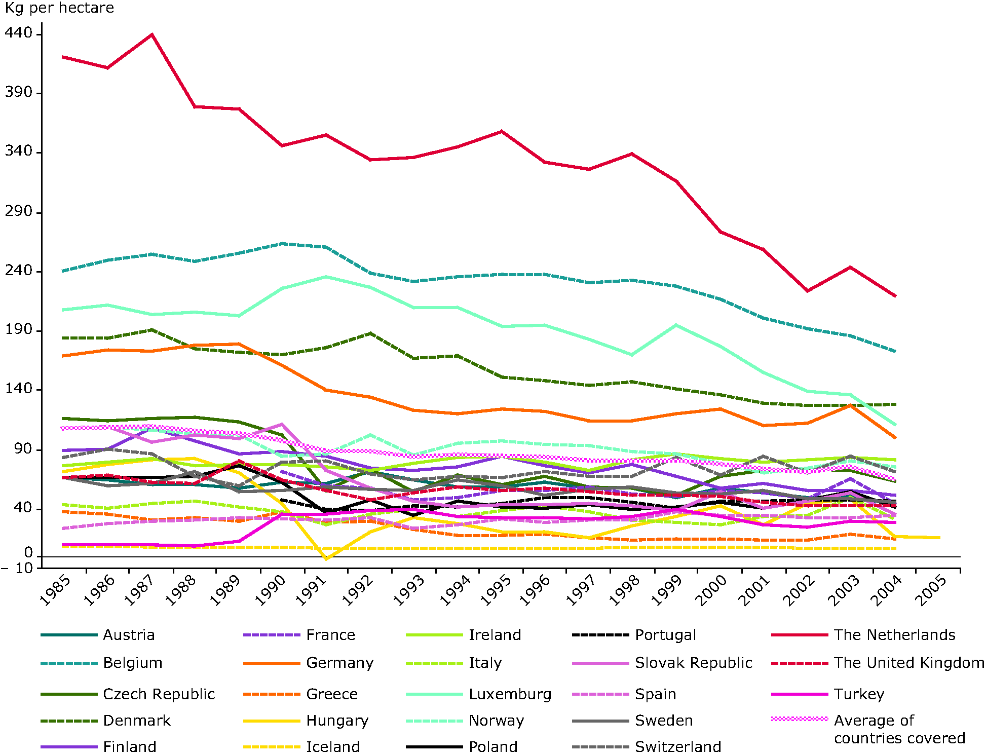 Nitrogen balance per hectare of agricultural land