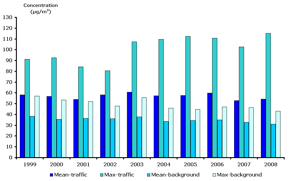 NO2 mean and maximum values of annual averages for traffic and urban background stations