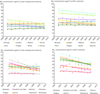 Trends in NO2 and PM10 concentrations at urban background and traffic locations