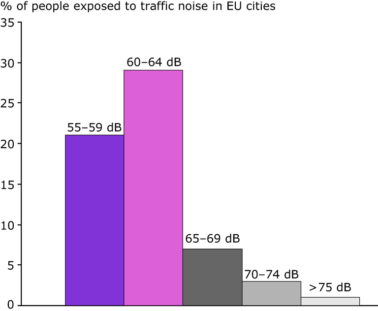 https://www.eea.europa.eu/data-and-maps/figures/noise-data-for-52-european-cities/figure-2-16-quality-of-life-in-cities.eps/image_large